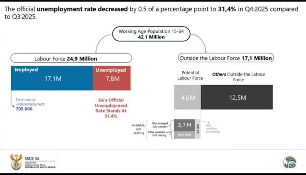 South Africa’s official unemployment rate