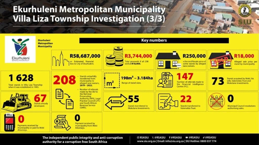 SIU Ekurhuleni Villa Liza Investigation